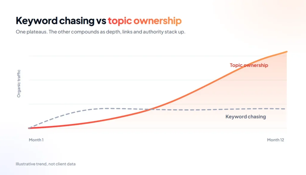 Illustrative chart comparing keyword chasing with topic ownership over twelve months