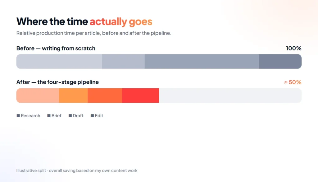 Relative production time per article before and after the AI pipeline