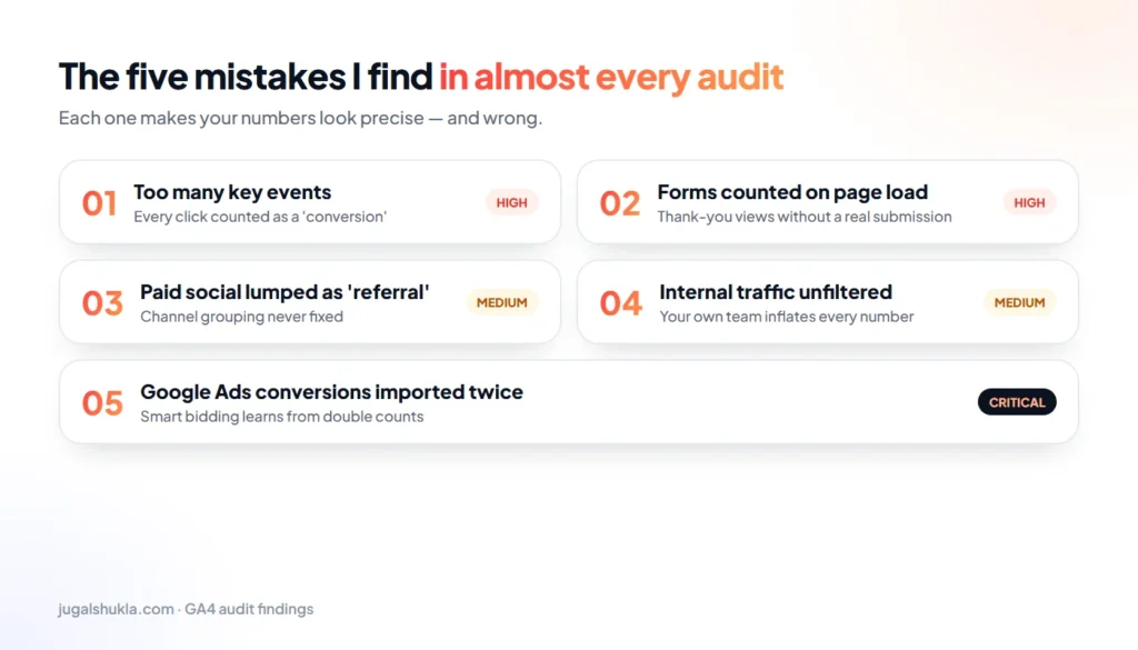 The five most common GA4 setup mistakes found in audits
