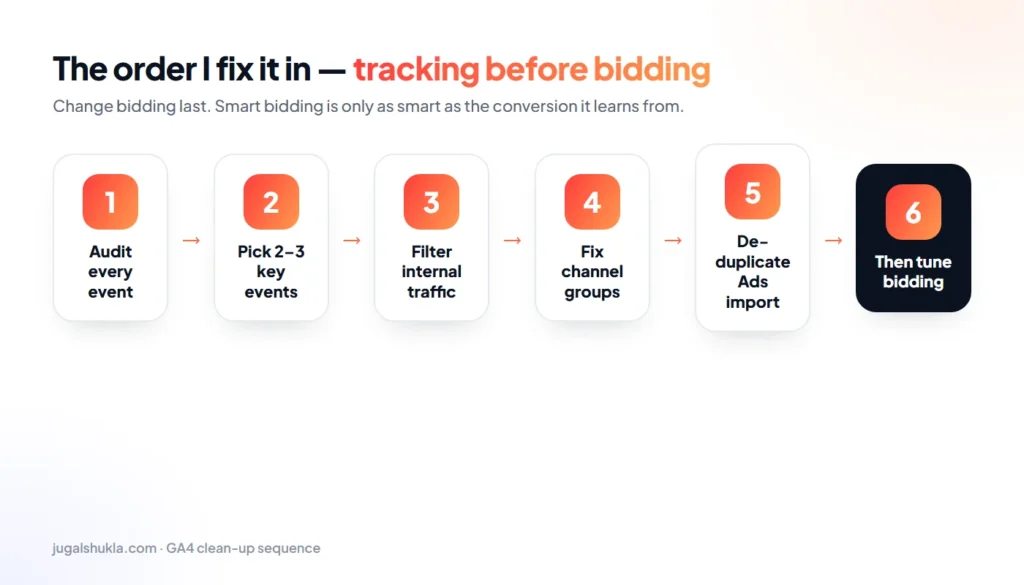 Recommended GA4 clean-up sequence from audit to bidding
